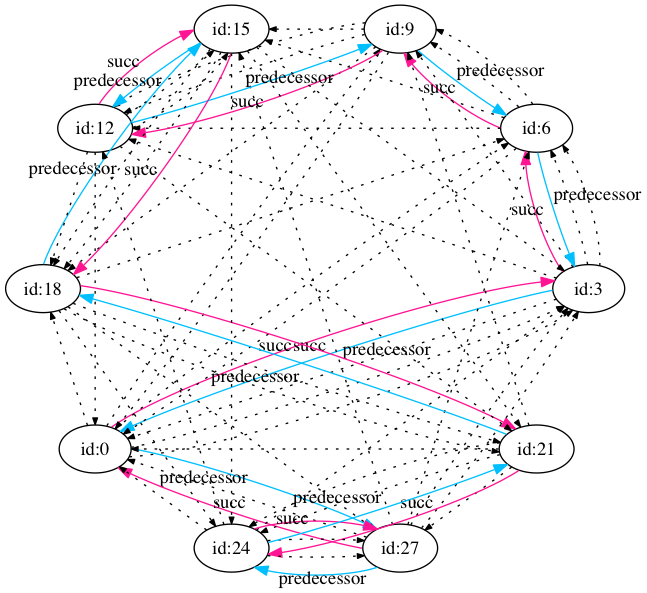 多数のノードがつながりリングが形成されている (ピンク: succ, 青: pred, 点線: fingers)