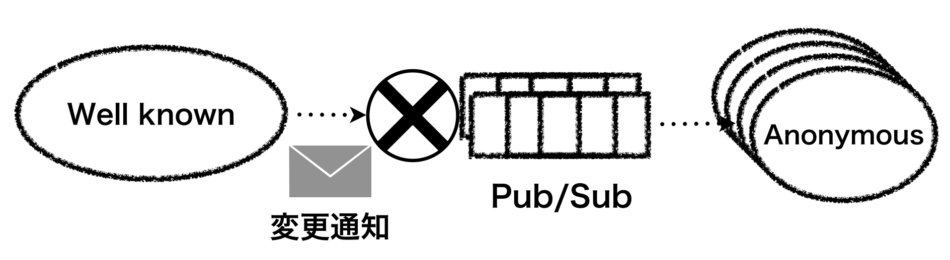 Pub/Sub